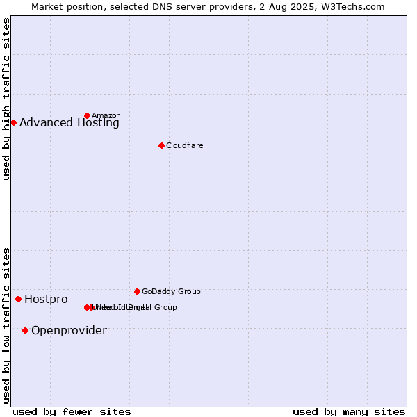 Market position of Openprovider vs. Hostpro vs. Advanced Hosting