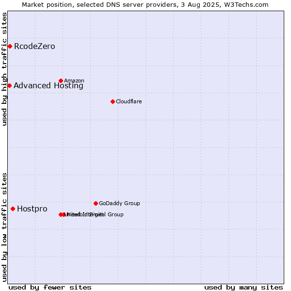 Market position of Hostpro vs. RcodeZero vs. Advanced Hosting