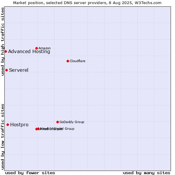 Market position of Hostpro vs. Serverel vs. Advanced Hosting