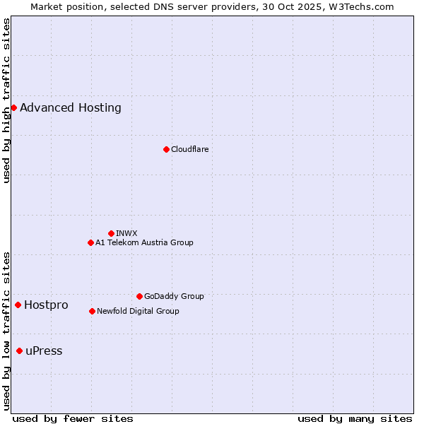 Market position of uPress vs. Hostpro vs. Advanced Hosting