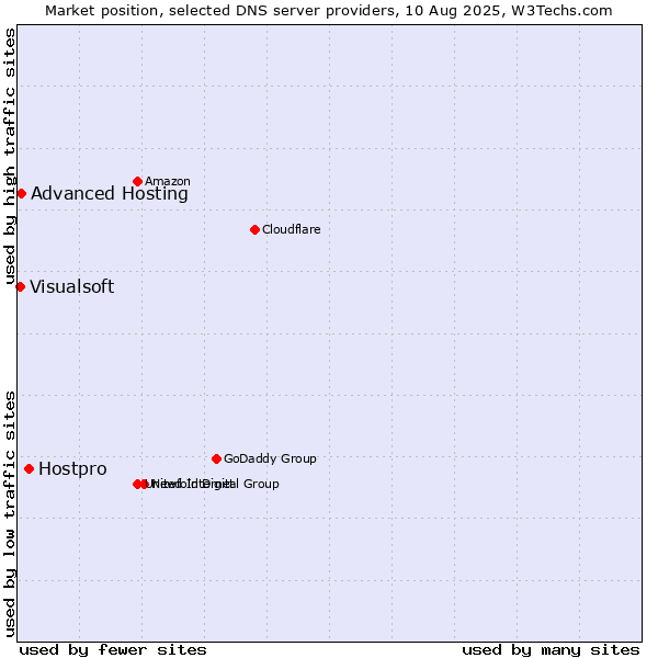Market position of Hostpro vs. Advanced Hosting vs. Visualsoft