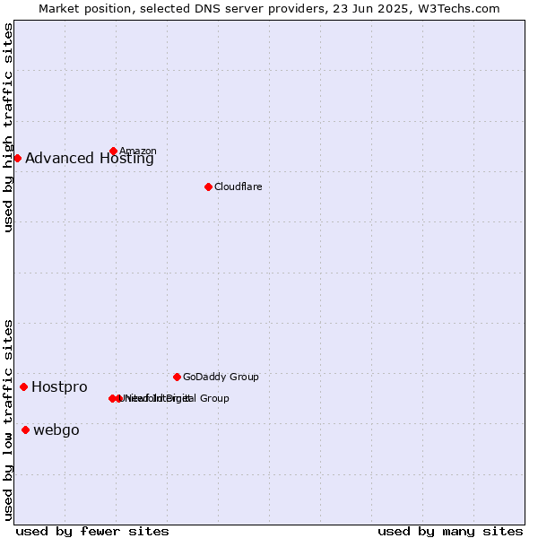 Market position of webgo vs. Hostpro vs. Advanced Hosting