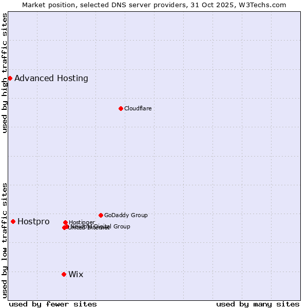 Market position of Wix vs. Hostpro vs. Advanced Hosting