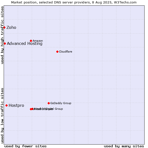 Market position of Hostpro vs. Advanced Hosting vs. Zoho