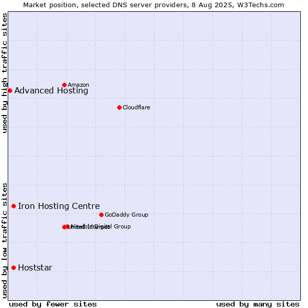 Market position of Iron Hosting Centre vs. Hoststar vs. Advanced Hosting