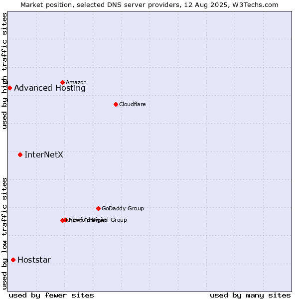Market position of InterNetX vs. Hoststar vs. Advanced Hosting