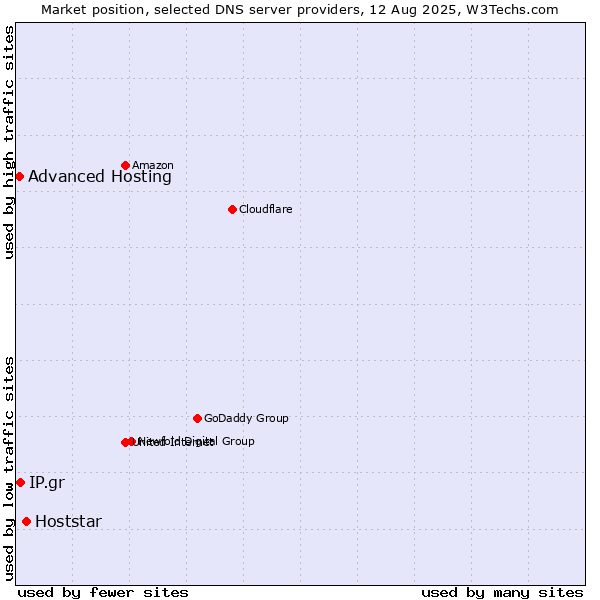 Market position of Hoststar vs. IP.gr vs. Advanced Hosting