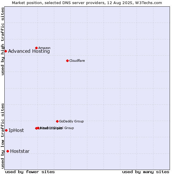Market position of Hoststar vs. IpHost vs. Advanced Hosting