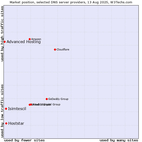 Market position of Hoststar vs. Isimtescil vs. Advanced Hosting