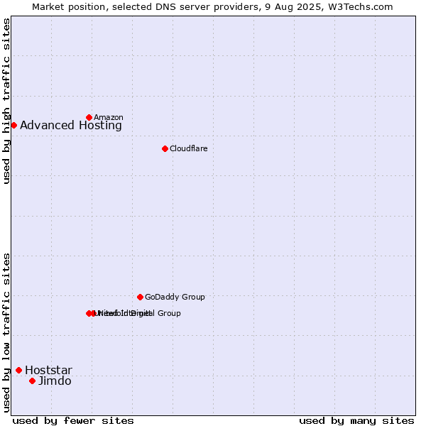 Market position of Jimdo vs. Hoststar vs. Advanced Hosting