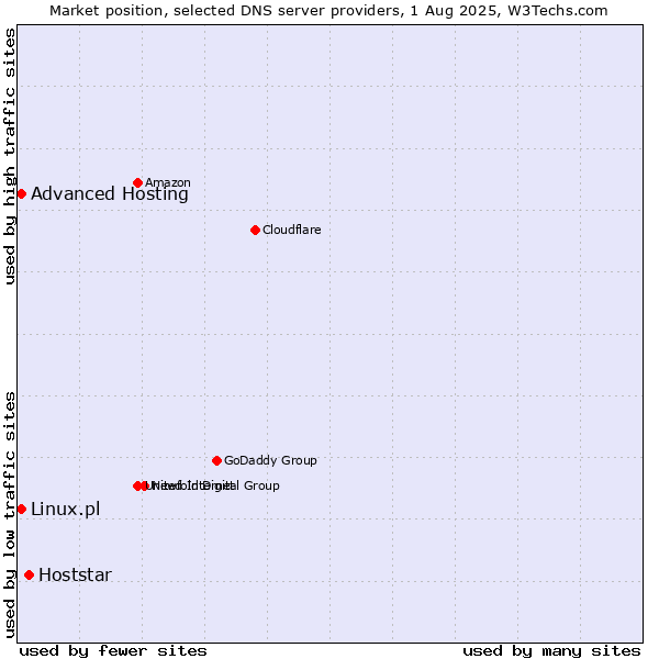Market position of Hoststar vs. Advanced Hosting vs. Linux.pl