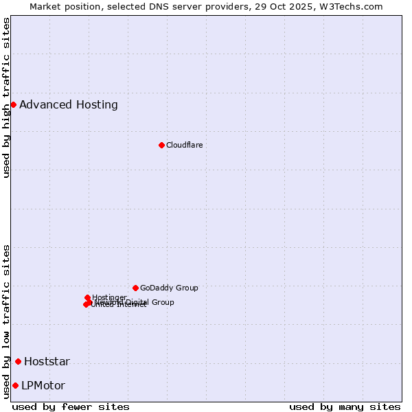 Market position of Hoststar vs. LPMotor vs. Advanced Hosting