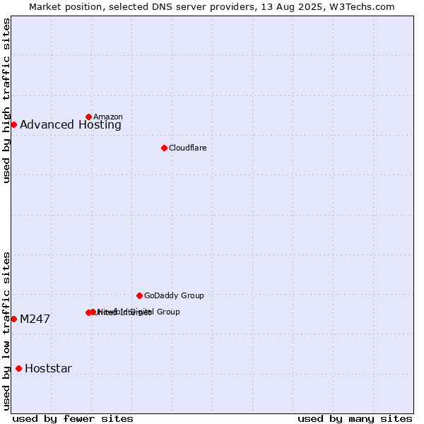 Market position of Hoststar vs. Advanced Hosting vs. M247