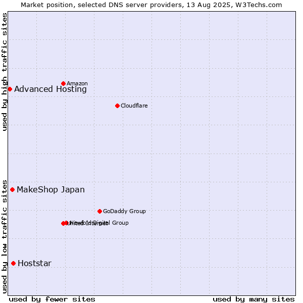 Market position of Hoststar vs. MakeShop Japan vs. Advanced Hosting