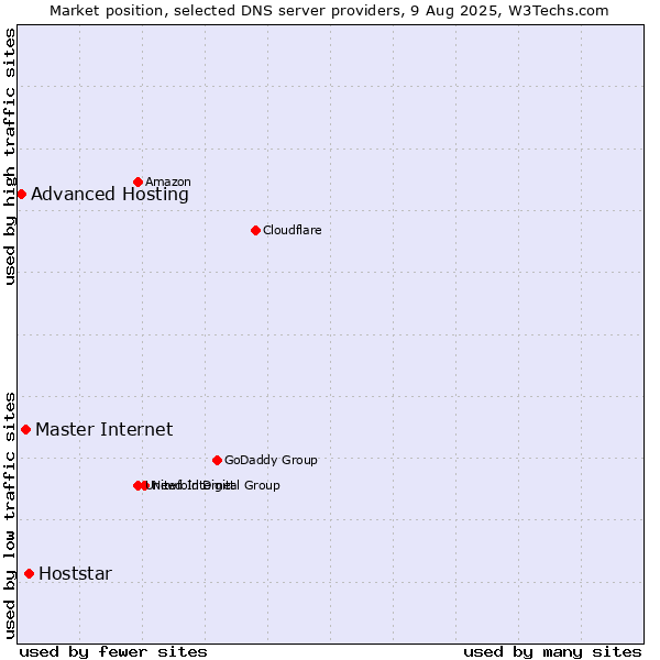 Market position of Hoststar vs. Master Internet vs. Advanced Hosting