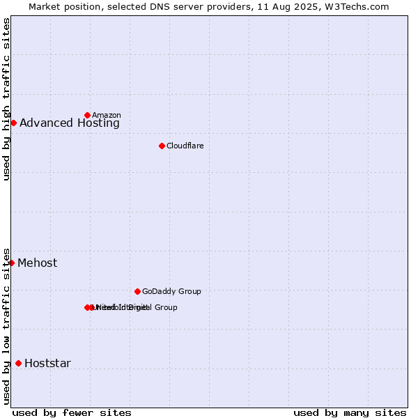 Market position of Hoststar vs. Advanced Hosting vs. Mehost