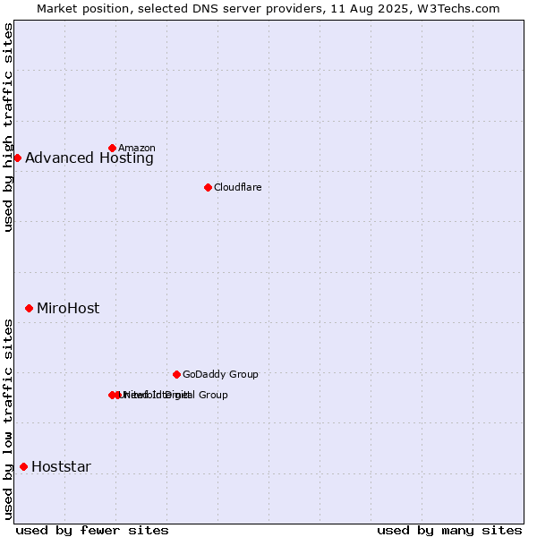 Market position of MiroHost vs. Hoststar vs. Advanced Hosting