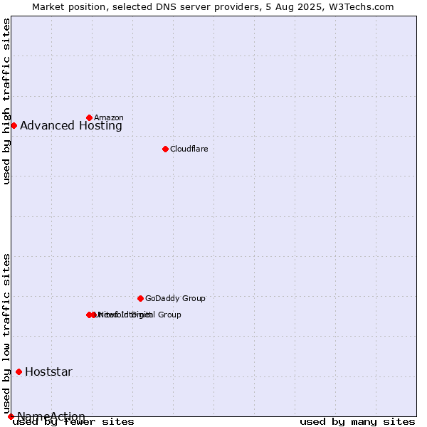 Market position of Hoststar vs. Advanced Hosting vs. NameAction