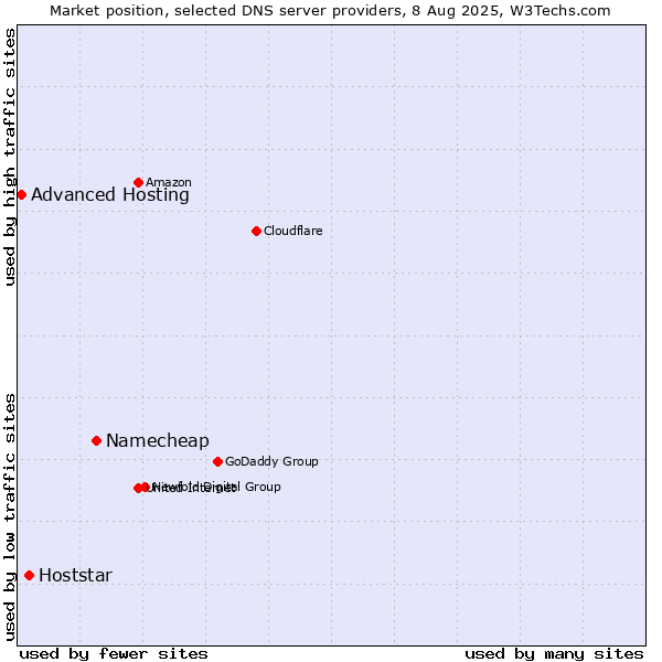 Market position of Namecheap vs. Hoststar vs. Advanced Hosting