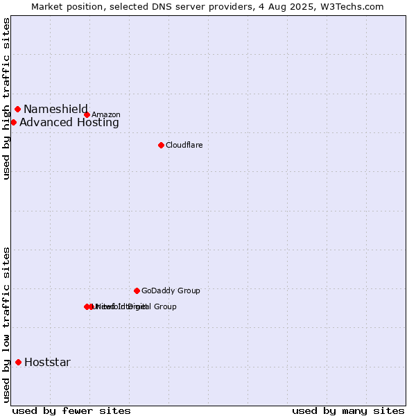 Market position of Hoststar vs. Nameshield vs. Advanced Hosting