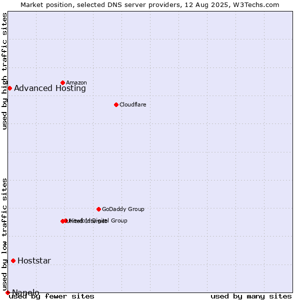 Market position of Hoststar vs. Advanced Hosting vs. Nanelo