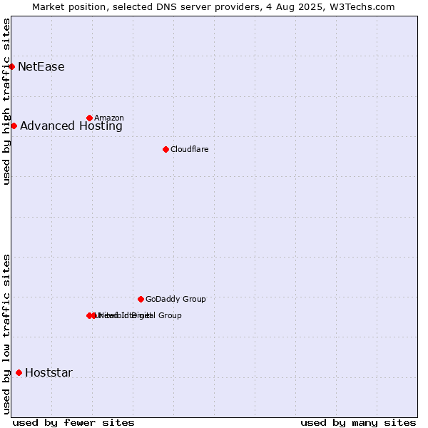 Market position of Hoststar vs. Advanced Hosting vs. NetEase