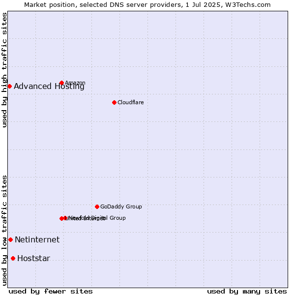 Market position of Hoststar vs. Netinternet vs. Advanced Hosting