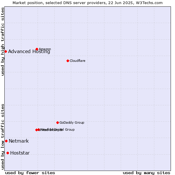 Market position of Hoststar vs. Netmark vs. Advanced Hosting