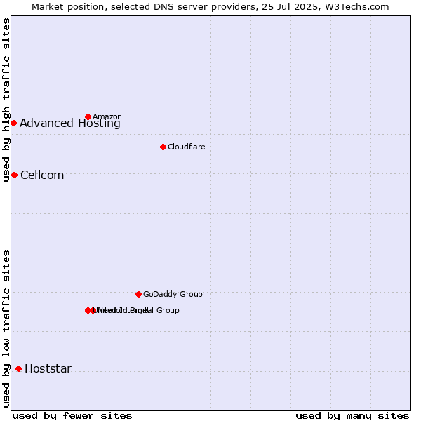 Market position of Hoststar vs. Cellcom vs. Advanced Hosting