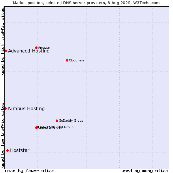 Market position of Hoststar vs. Advanced Hosting vs. Nimbus Hosting