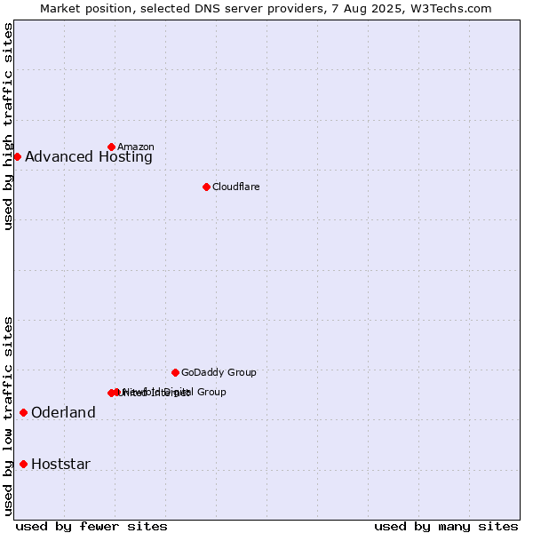 Market position of Oderland vs. Hoststar vs. Advanced Hosting