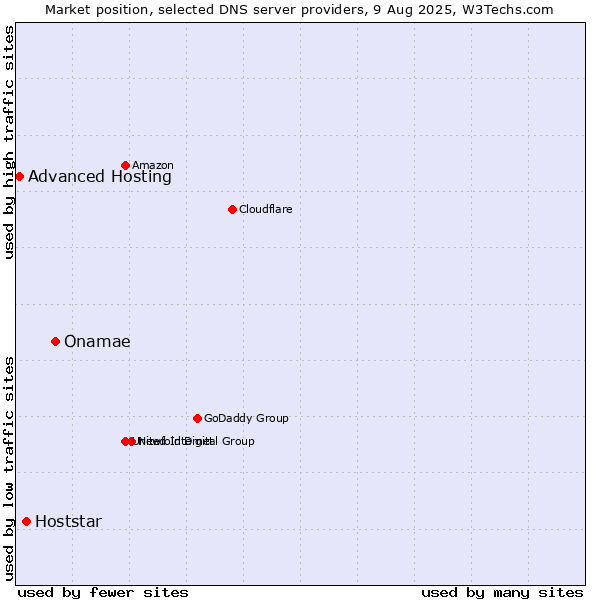 Market position of Onamae vs. Hoststar vs. Advanced Hosting