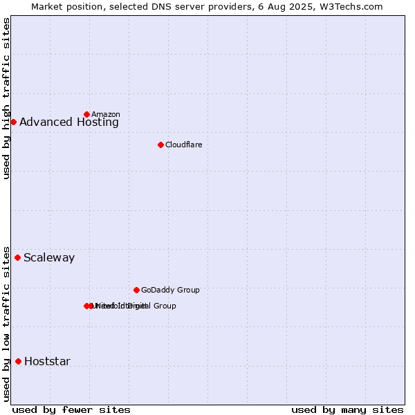 Market position of Hoststar vs. Scaleway vs. Advanced Hosting
