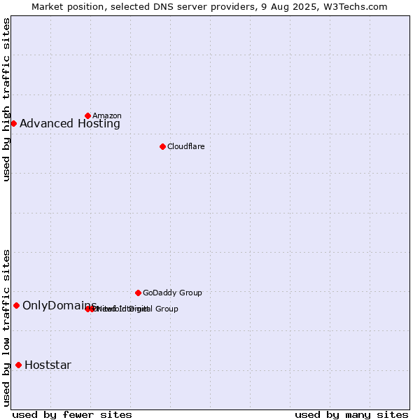 Market position of Hoststar vs. OnlyDomains vs. Advanced Hosting