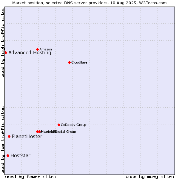 Market position of PlanetHoster vs. Hoststar vs. Advanced Hosting