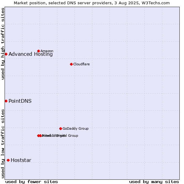 Market position of Hoststar vs. PointDNS vs. Advanced Hosting