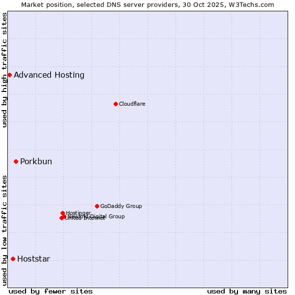 Market position of Porkbun vs. Hoststar vs. Advanced Hosting