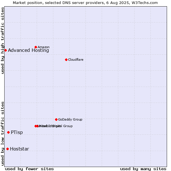 Market position of PTisp vs. Hoststar vs. Advanced Hosting
