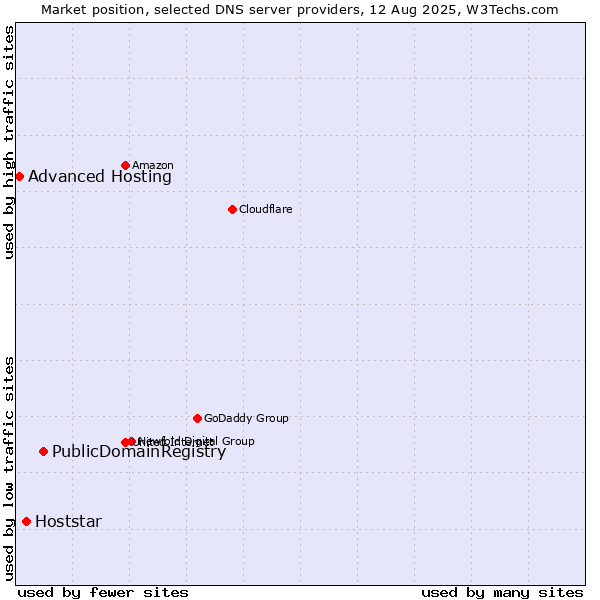 Market position of PublicDomainRegistry vs. Hoststar vs. Advanced Hosting