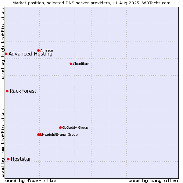 Market position of Hoststar vs. RackForest vs. Advanced Hosting