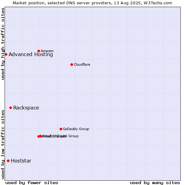 Market position of Rackspace vs. Hoststar vs. Advanced Hosting