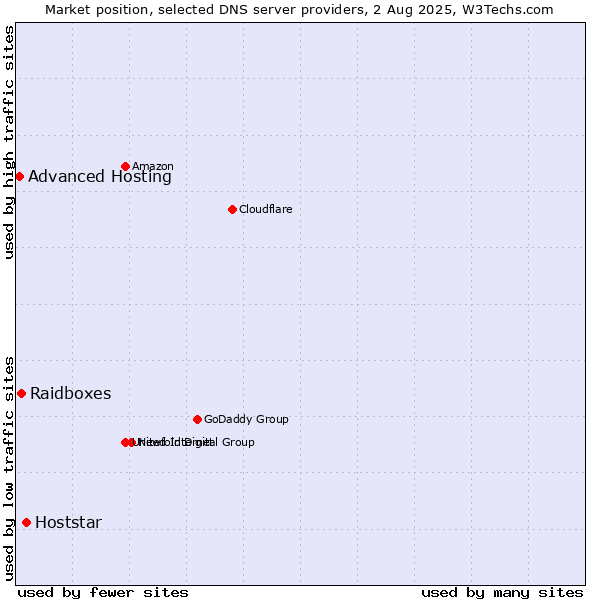 Market position of Hoststar vs. Raidboxes vs. Advanced Hosting