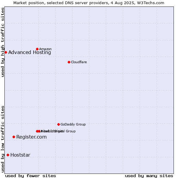 Market position of Register.com vs. Hoststar vs. Advanced Hosting
