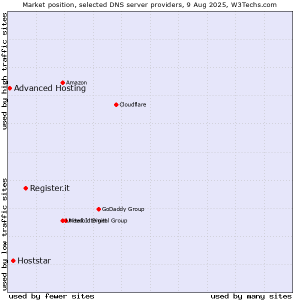 Market position of Register.it vs. Hoststar vs. Advanced Hosting