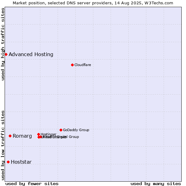 Market position of Romarg vs. Hoststar vs. Advanced Hosting