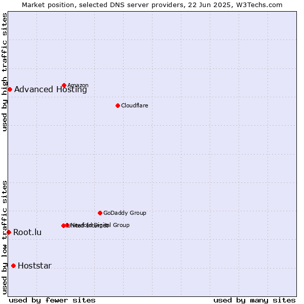 Market position of Hoststar vs. Advanced Hosting vs. Root.lu