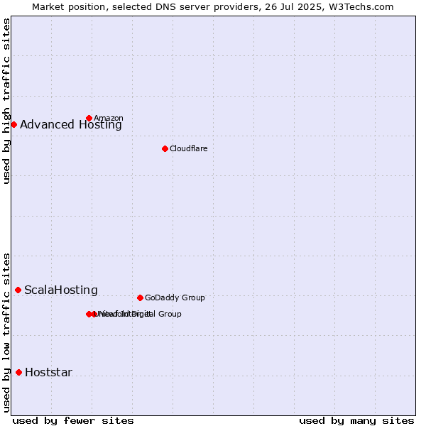Market position of Hoststar vs. ScalaHosting vs. Advanced Hosting