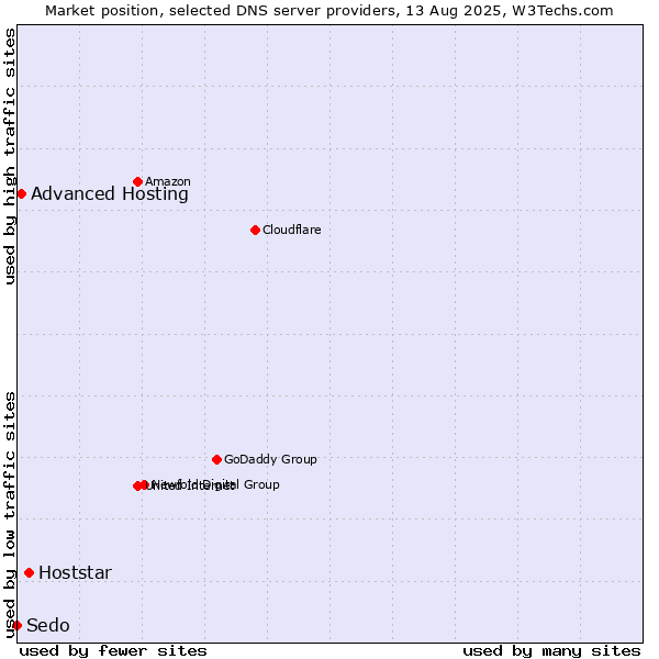 Market position of Hoststar vs. Advanced Hosting vs. Sedo
