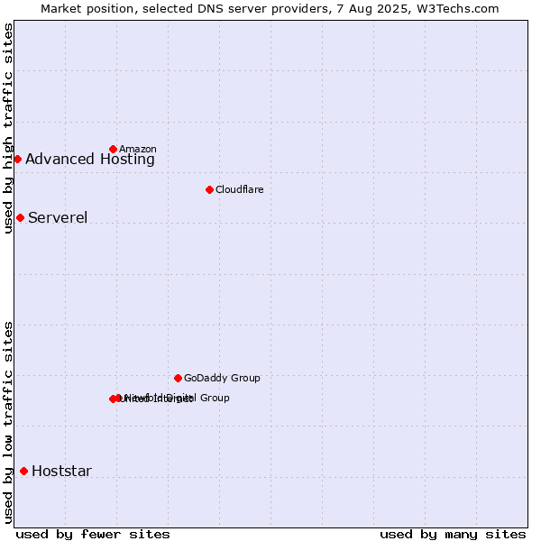 Market position of Hoststar vs. Serverel vs. Advanced Hosting
