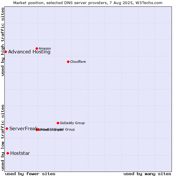 Market position of Hoststar vs. ServerFreak vs. Advanced Hosting